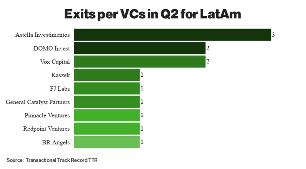 oportunidades-da-america-latina-numero-de-exits-por-fundo-de-vc-na-america-latina-no-segundo-trimestre