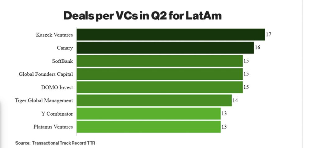 oportunidades-da-america-latina-numero-de-investimentos-por-fundo-de-vc-na-america-latina-no-segundo-trimestre